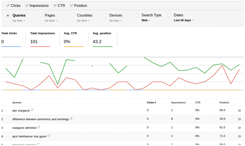 Screenshot showing how the number of impressions is growing with time.