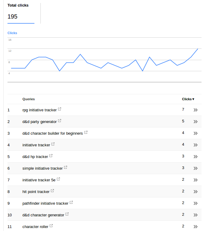 This screenshot shows a website with a narrow market. It gets clicks, just not that many searches are available in the first place.