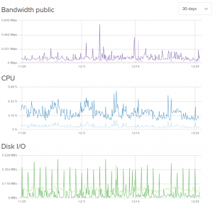 This screenshot shows the statistics of bandwidth, CPU, and disk I/O usage at one of my server on DigitalOcean.