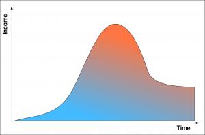 This bell curve shows how the income of a new venture often goes up for a while and then back down to stabilized for a long time.