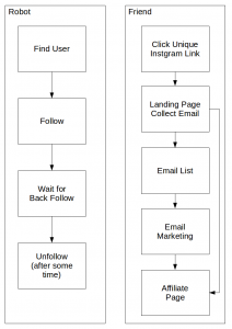 Processes to get customers from Instagram