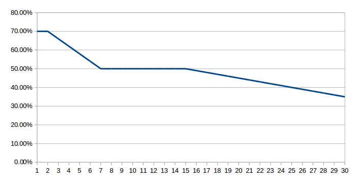 Video user retention over time.